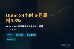 Upbit 24小时交易量增9.8%