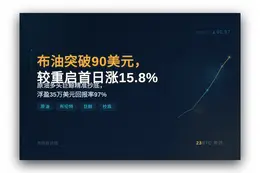 布油突破90美元，较重启首日涨15.8%