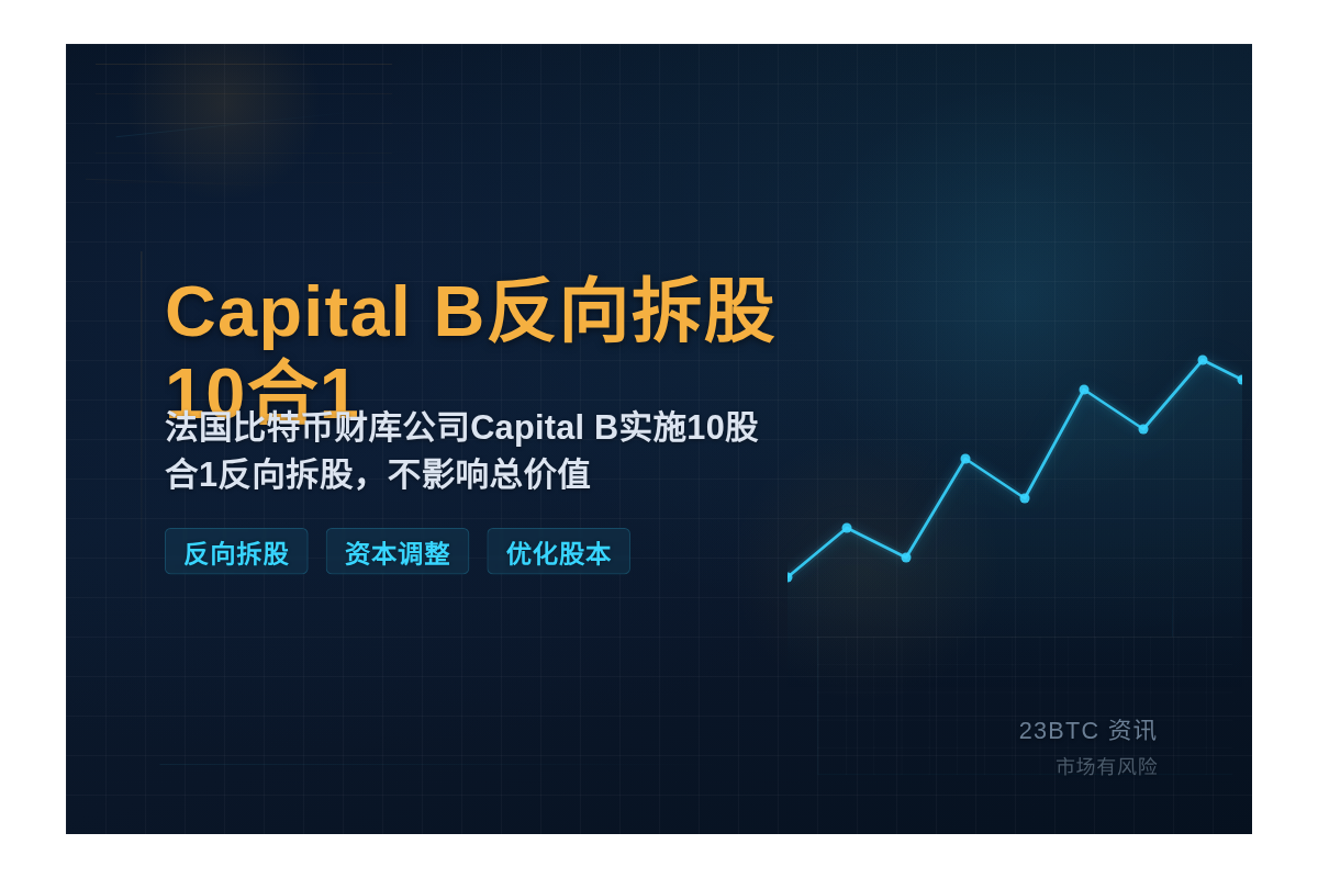 Capital B反向拆股10合1插图1 Capital B反向拆股10合1
