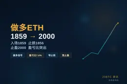 2026-07-20 09:15:28 做多ETH 1859 1856 2000