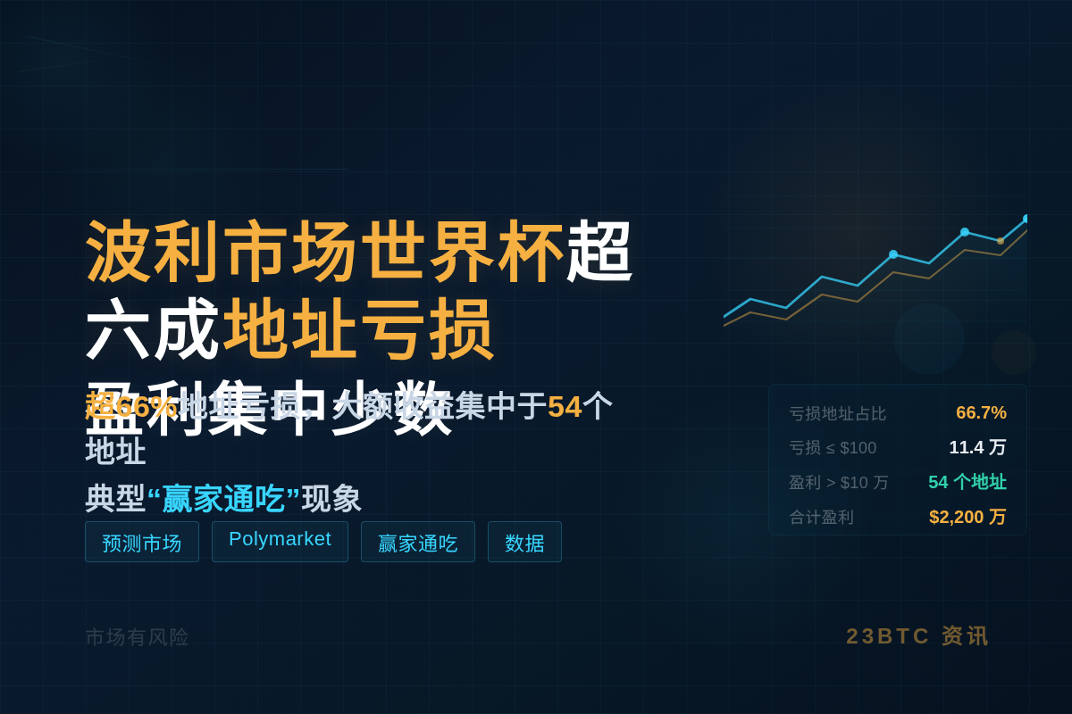波利市场世界杯超六成六地址亏损,盈利集中少数插图1 波利市场世界杯超六成六地址亏损,盈利集中少数