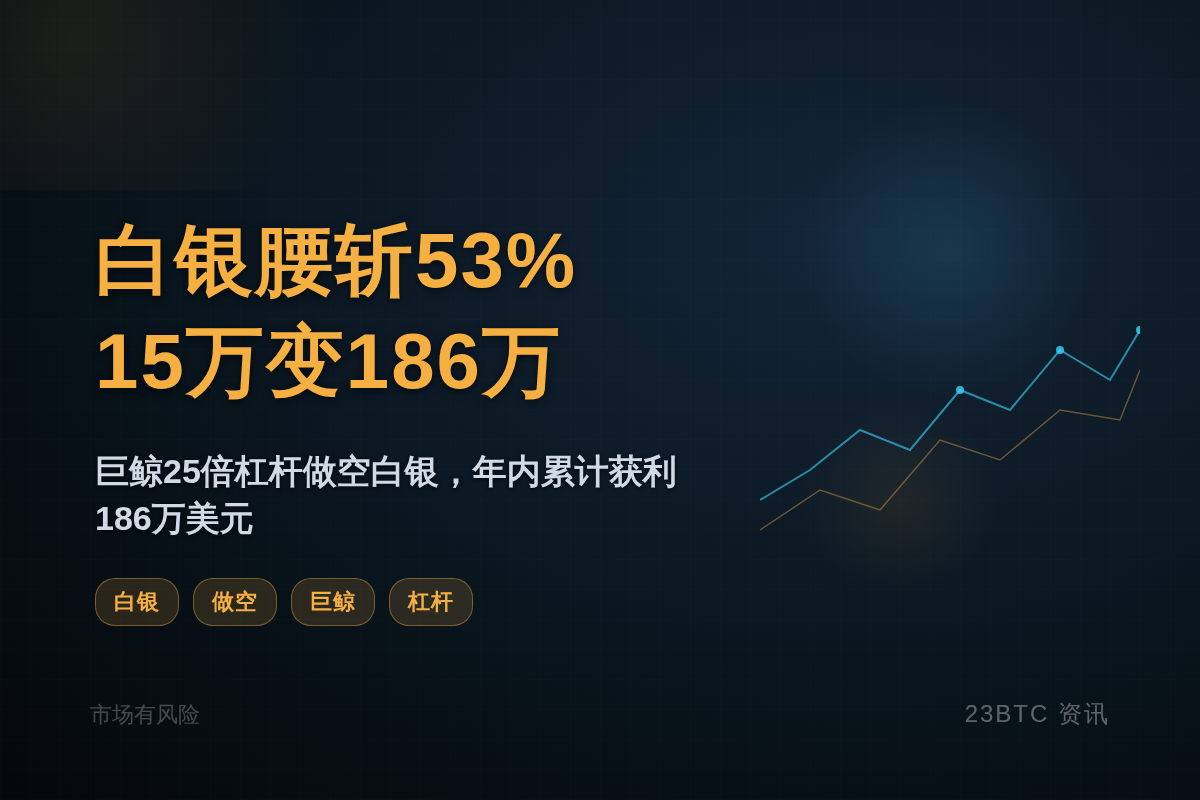 白银腰斩53%15万变186万