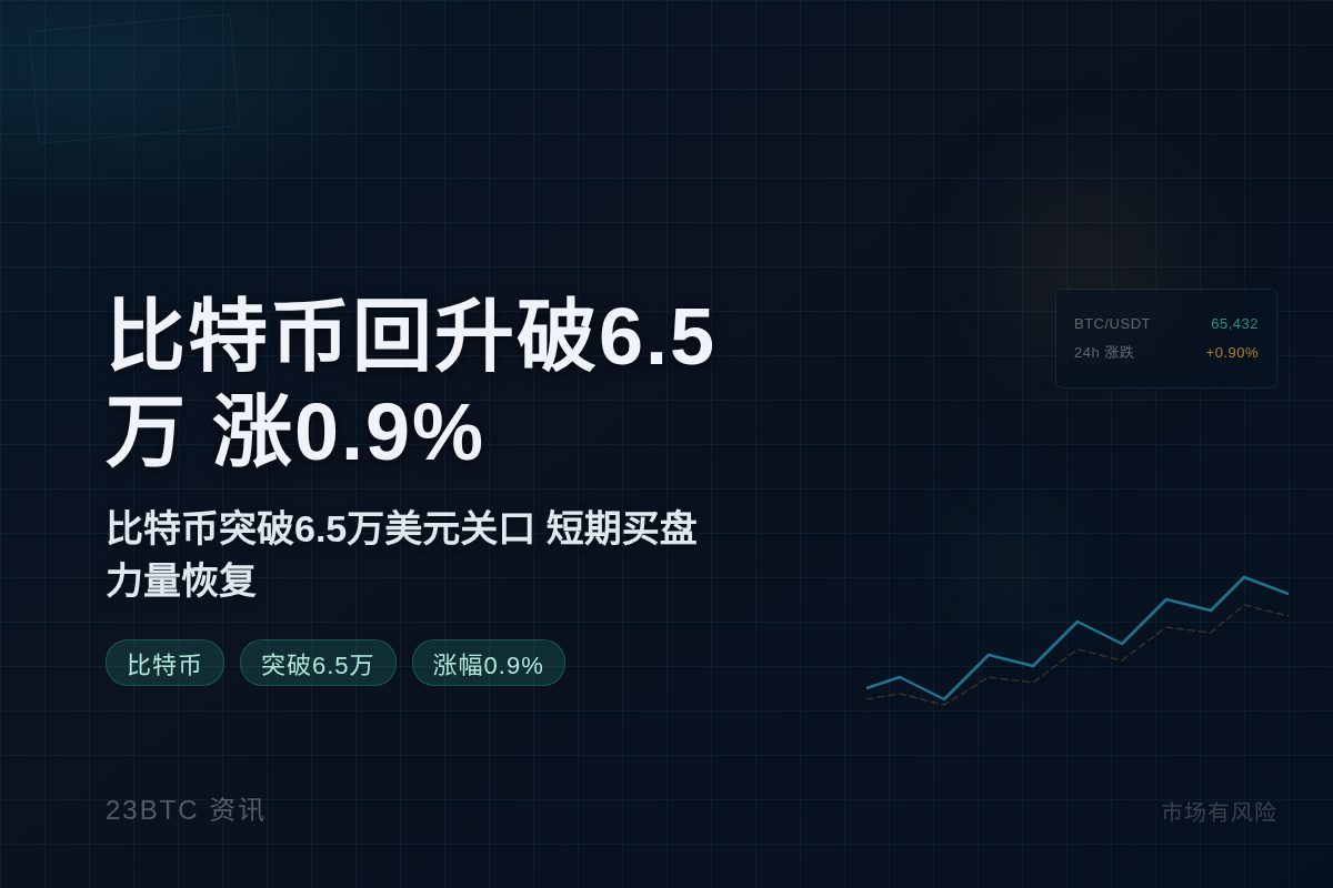 比特币回升破6.5万,涨0.9%插图1 比特币回升破6.5万,涨0.9%