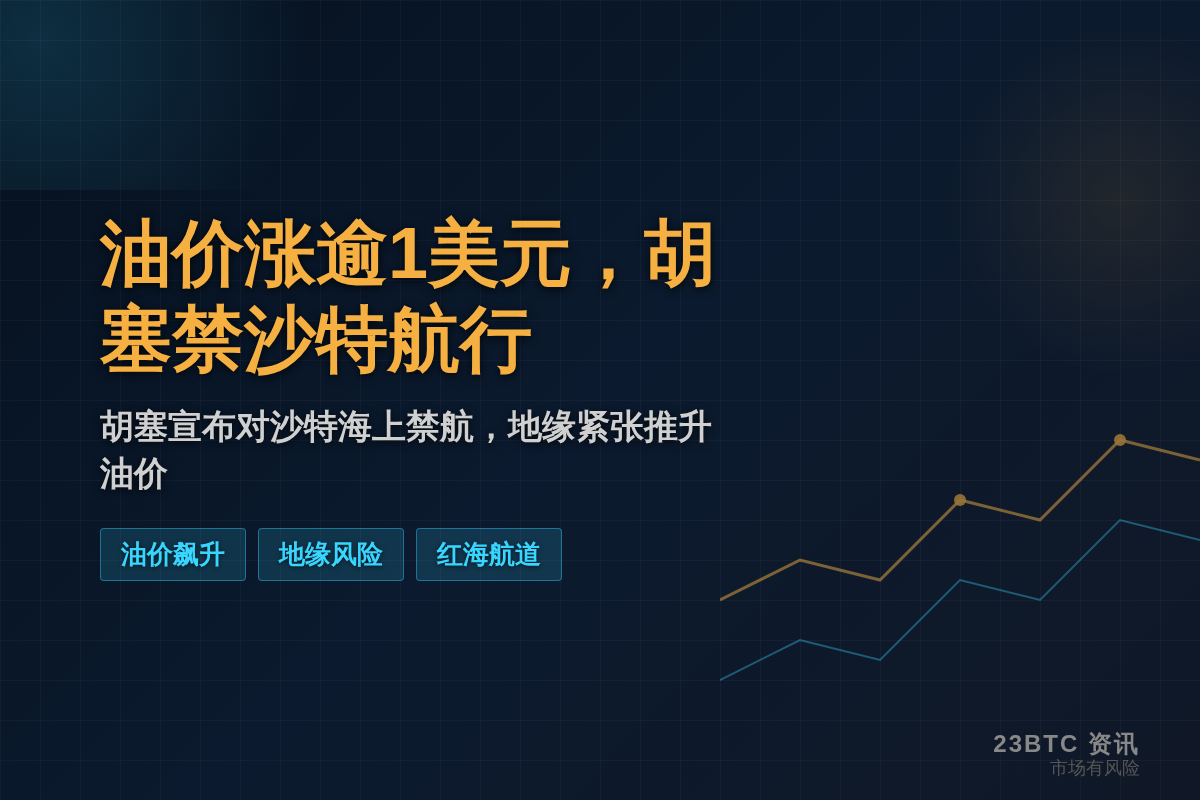 油价涨逾1美元,胡塞禁沙特航行插图1 油价涨逾1美元,胡塞禁沙特航行