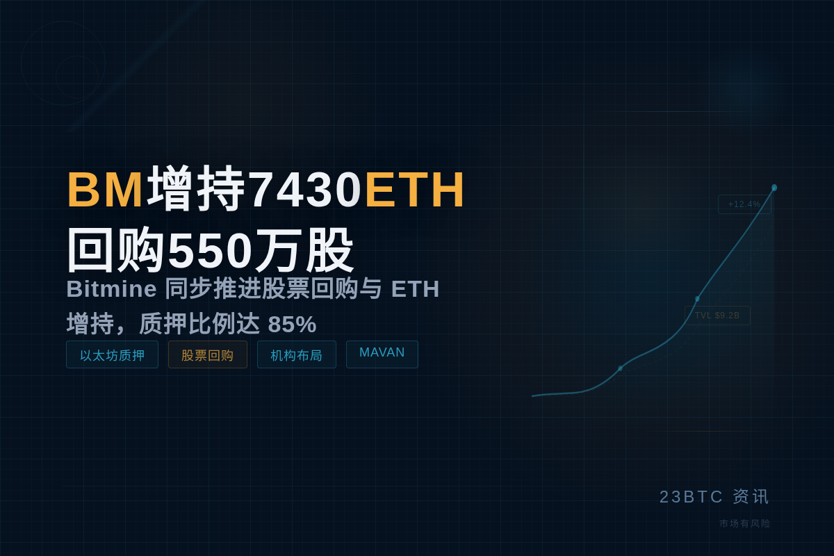 BM增持7430ETH回购550万股插图1 BM增持7430ETH回购550万股