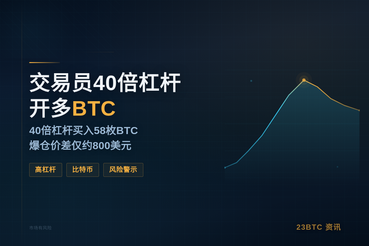交易员40倍杠杆开多BTC插图1 交易员40倍杠杆开多BTC