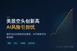 美股空头创新高 AI风险引担忧