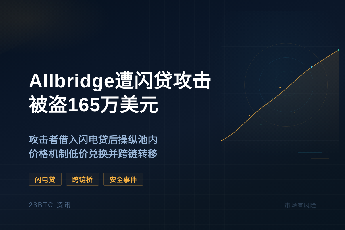 Allbridge遭闪贷攻击被盗165万插图1 Allbridge遭闪贷攻击被盗165万