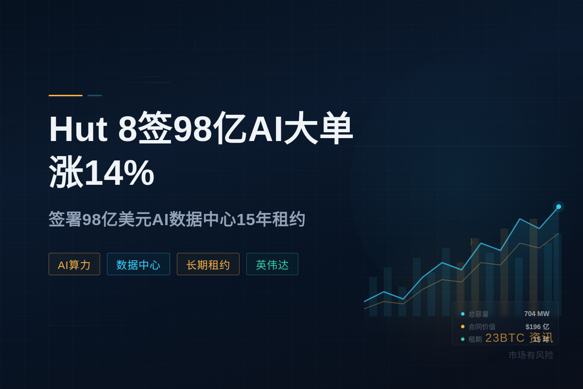 Hut 8签98亿AI大单股价涨14%插图1 Hut 8签98亿AI大单股价涨14%