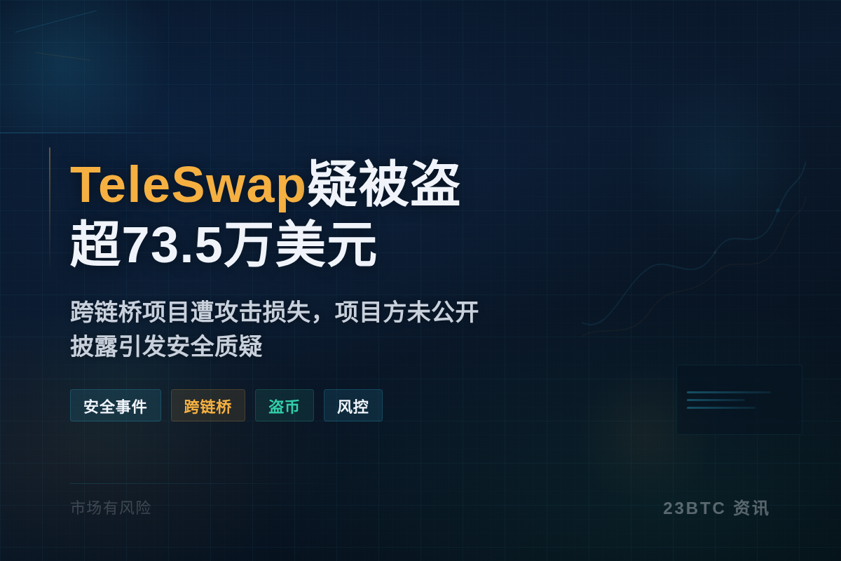 TeleSwap疑被盗超73.5万美元插图1 TeleSwap疑被盗超73.5万美元