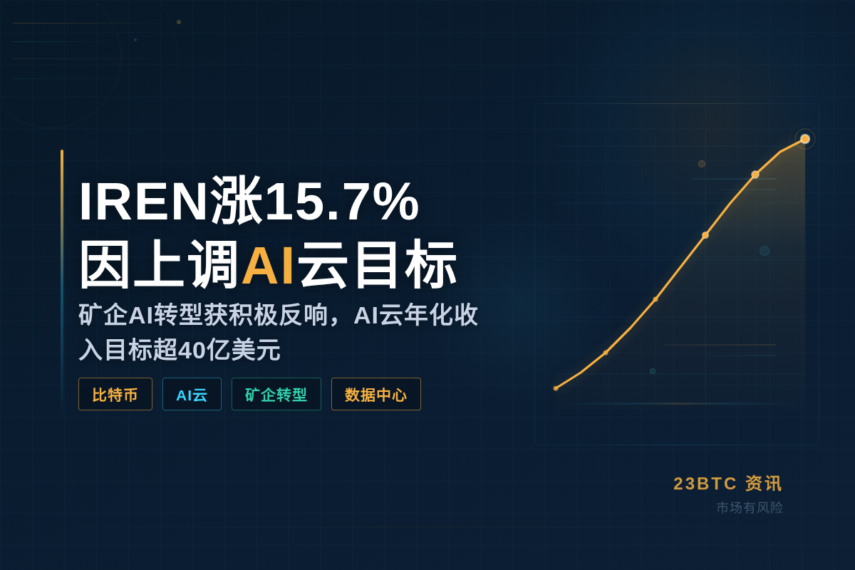 IREN股价涨15.7%因上调AI云目标插图1 IREN股价涨15.7%因上调AI云目标