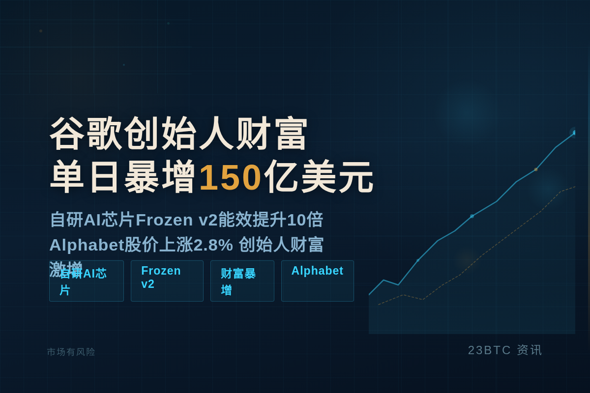 谷歌创始人财富单日暴增150亿美元插图1 谷歌创始人财富单日暴增150亿美元