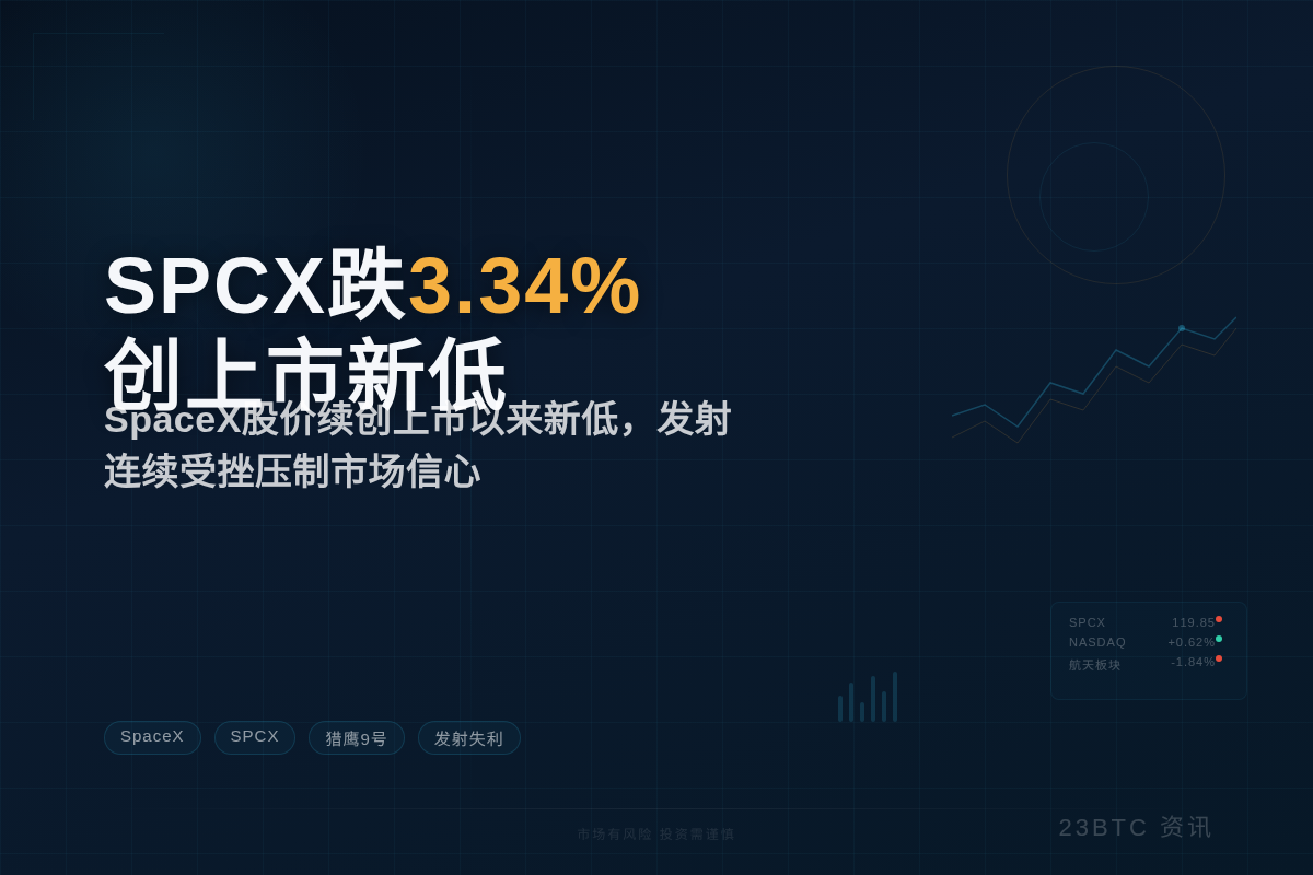 SPCX跌3.34%创上市新低插图1 SPCX跌3.34%创上市新低