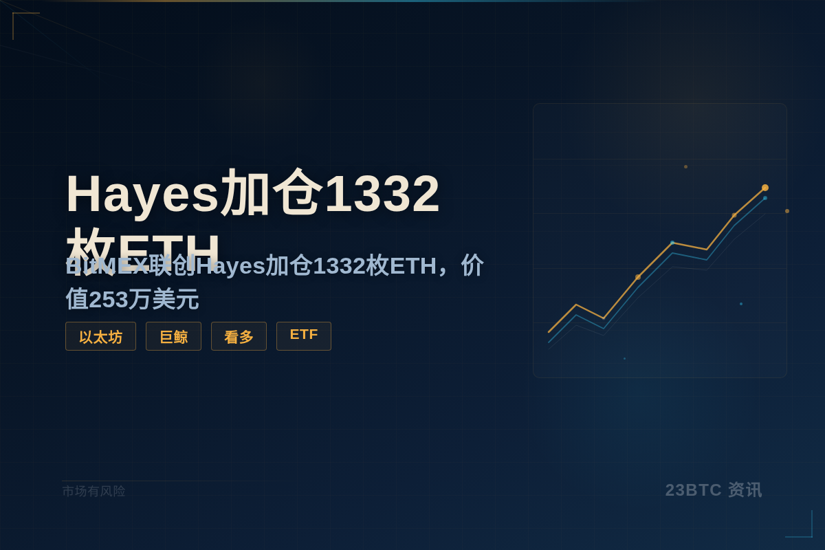 Hayes 3小时前加仓1332枚ETH