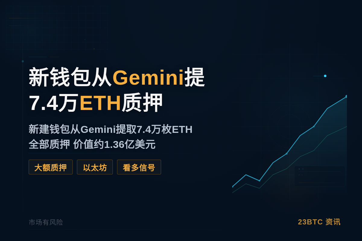 新钱包从Gemini提7.4万ETH质押