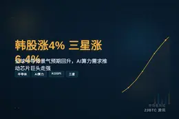 韩股涨4% 三星涨6.4%