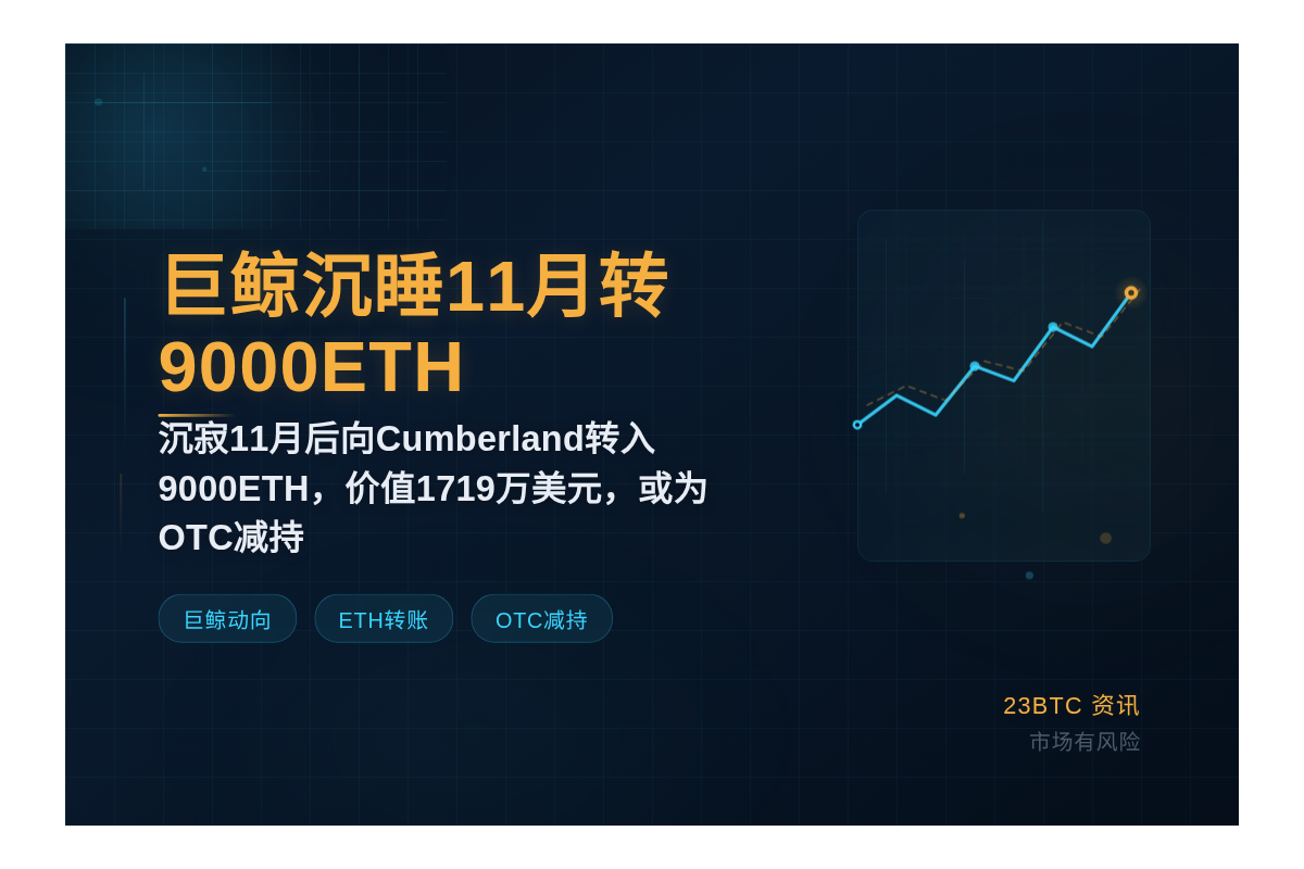 巨鲸沉睡11月转9000ETH插图1 巨鲸沉睡11月转9000ETH