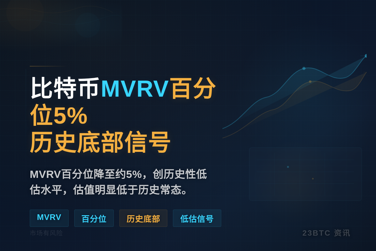 比特币MVRV百分位5%,历史底部信号插图1 比特币MVRV百分位5%,历史底部信号