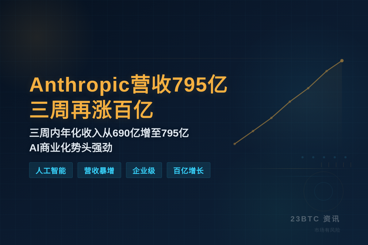Anthropic年化收入795亿,三周再涨百亿插图1 Anthropic年化收入795亿,三周再涨百亿
