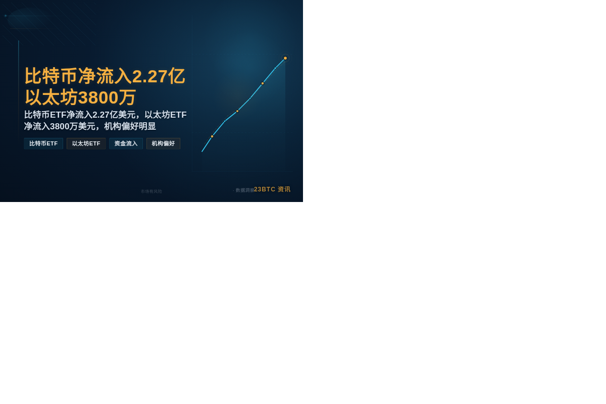 比特币净流入2.27亿,以太坊3800万插图1 比特币净流入2.27亿,以太坊3800万