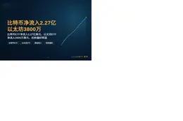 比特币净流入2.27亿，以太坊3800万