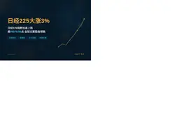 日经225大涨3%