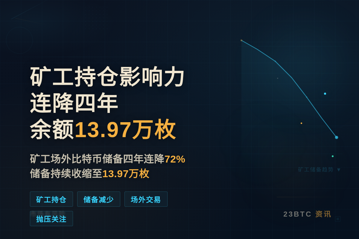 矿工持仓影响力连降四年余额13.97万枚插图1 矿工持仓影响力连降四年余额13.97万枚