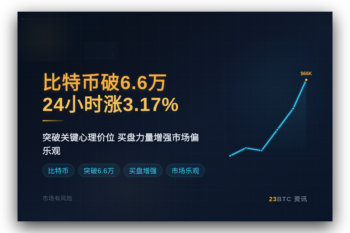 比特币破6.6万,24小时涨3.17%插图1 比特币破6.6万,24小时涨3.17%