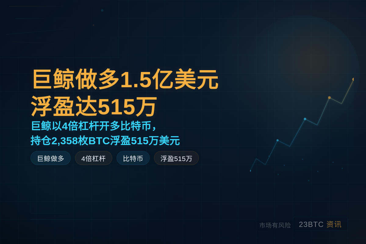 巨鲸做多1.5亿美元,浮盈达515万插图1 巨鲸做多1.5亿美元,浮盈达515万