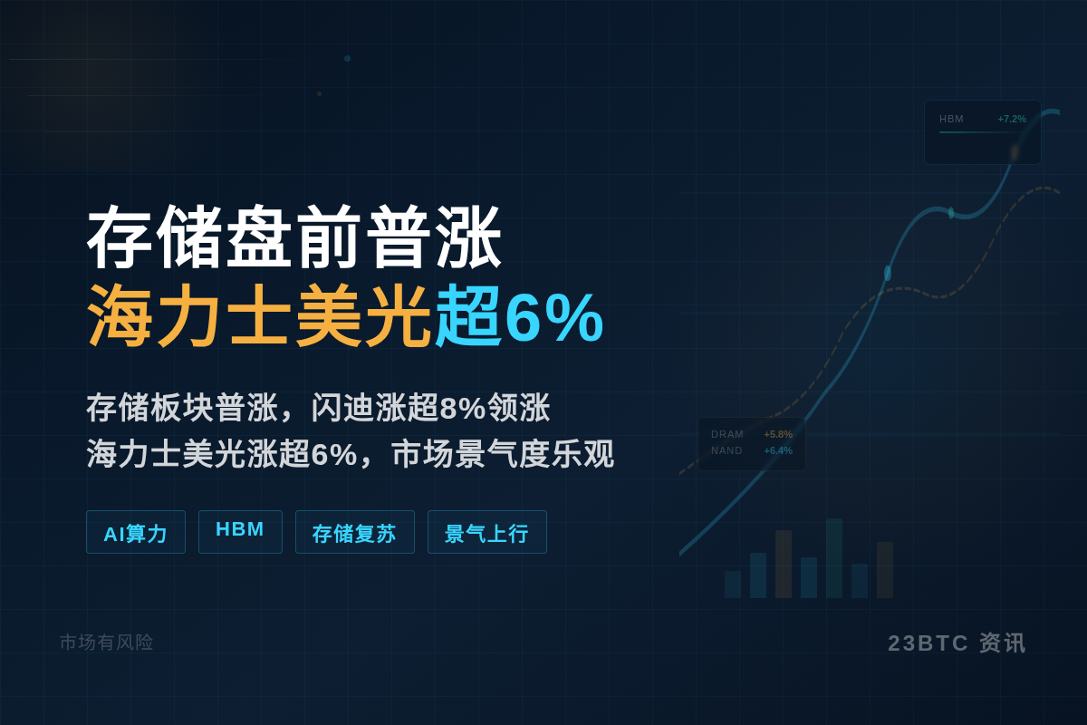 存储盘前普涨,海力士美光超6%闪迪超8%插图1 存储盘前普涨,海力士美光超6%闪迪超8%