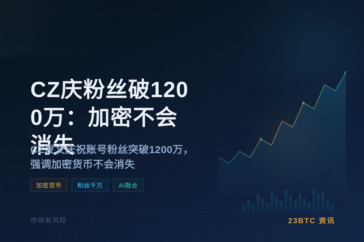 CZ庆粉丝破1200万：加密不会消失
