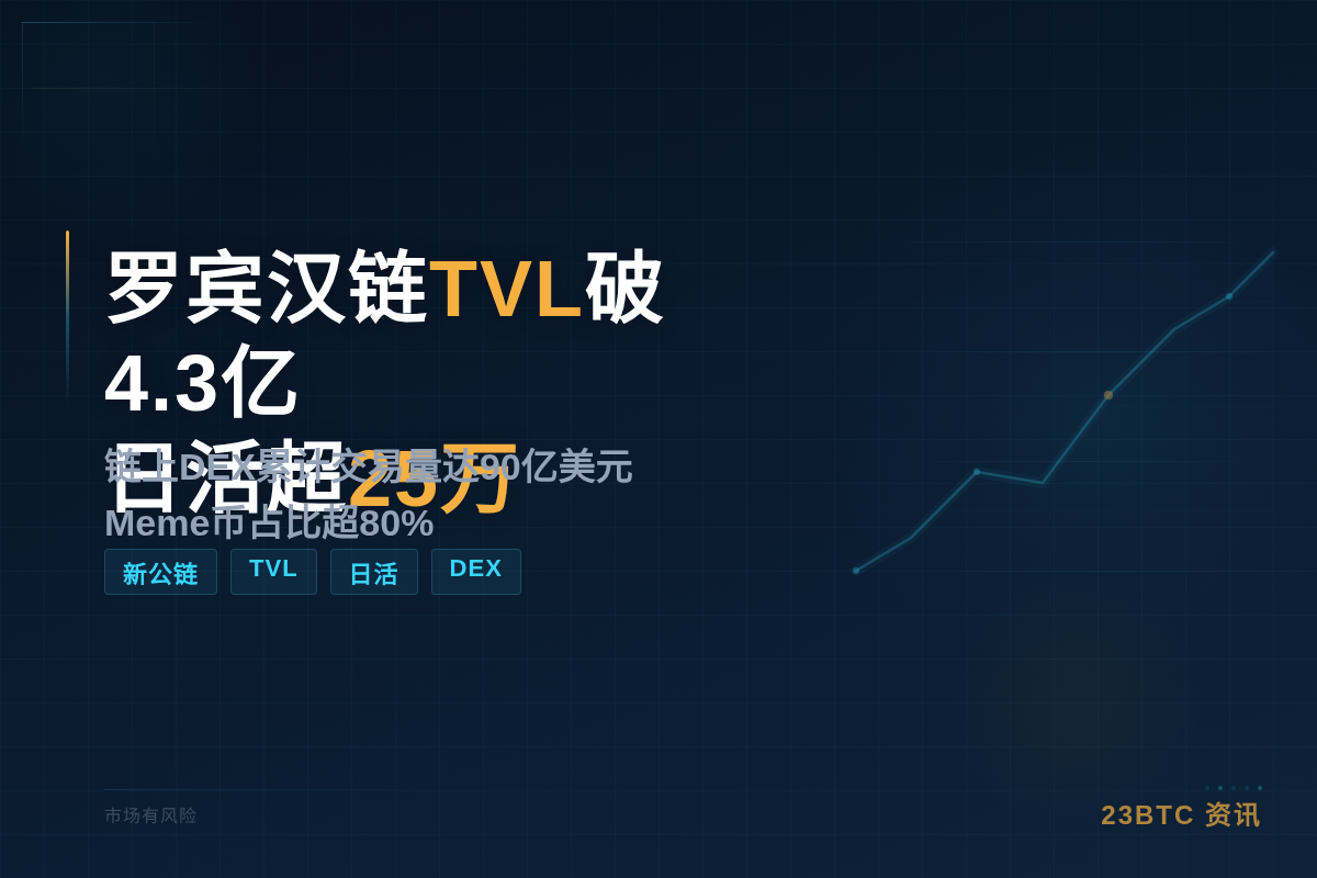 罗宾汉链3周TVL破4.3亿日活破25万插图 罗宾汉链3周TVL破4.3亿日活破25万