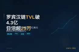 罗宾汉链3周TVL破4.3亿日活破25万