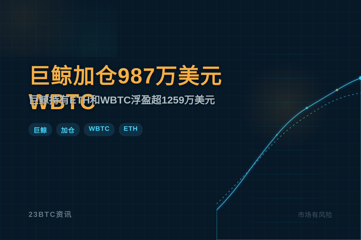 巨鲸近24小时加仓987万WBTC插图1 巨鲸近24小时加仓987万WBTC