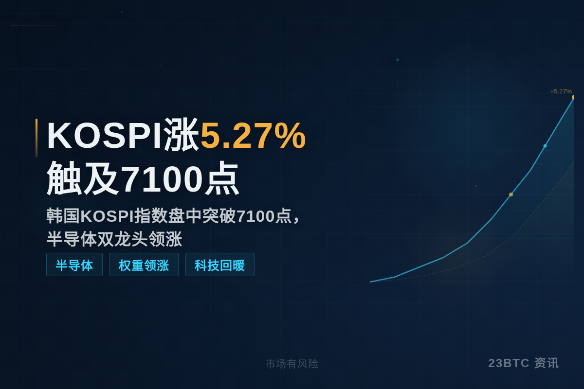 KOSPI涨5.27%触及7100点插图1 KOSPI涨5.27%触及7100点