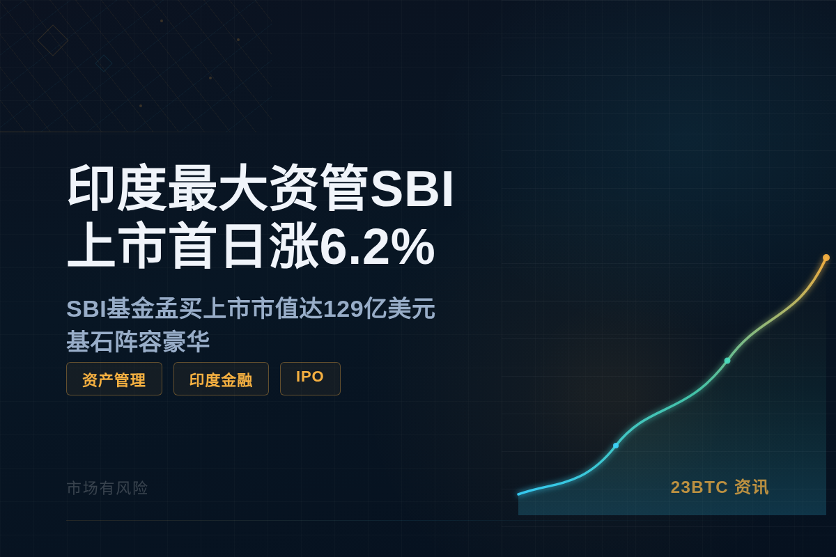 印度最大资管SBI上市首日涨6.2%插图1 印度最大资管SBI上市首日涨6.2%
