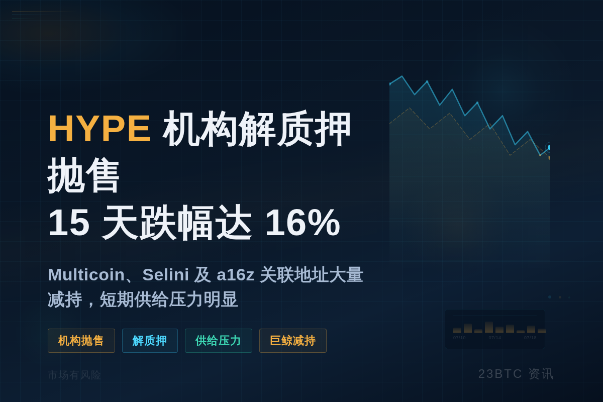 HYPE机构解质押抛售潮，15天跌16%