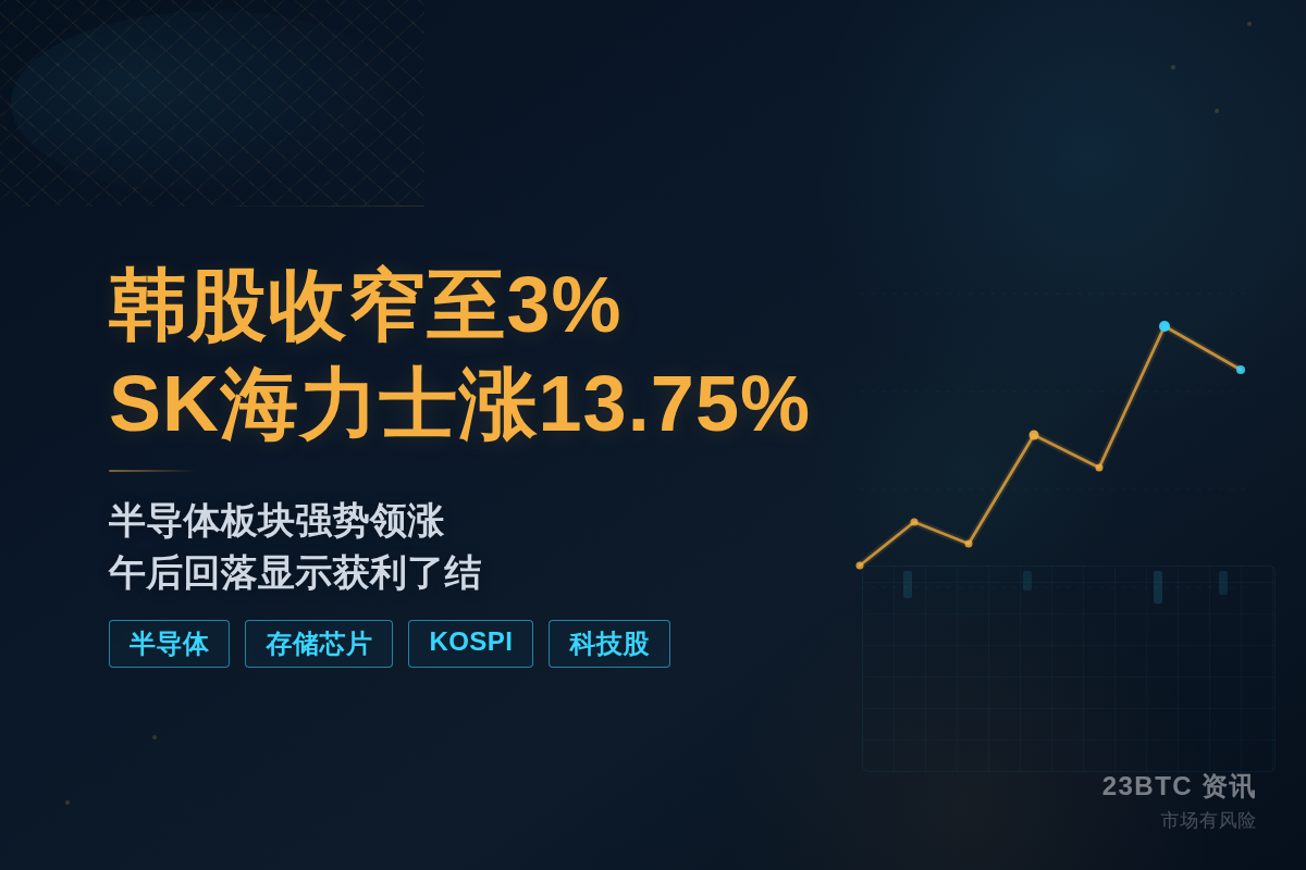 韩股收窄至3% SK海力士涨13.75%插图1 韩股收窄至3% SK海力士涨13.75%