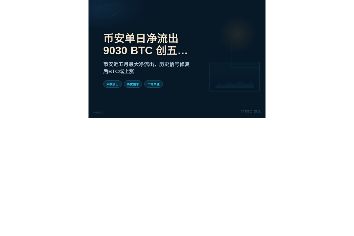 币安单日净流出9030 BTC 创五月最大插图1 币安单日净流出9030 BTC 创五月最大
