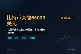 比特币突破66000，24h跌0.32%