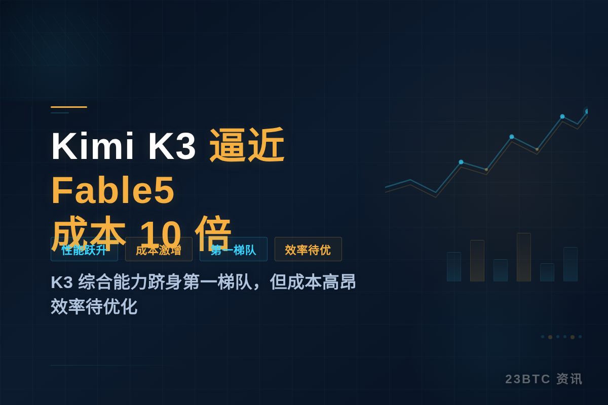 Kimi K3逼近Fable5成本10倍插图1 Kimi K3逼近Fable5成本10倍