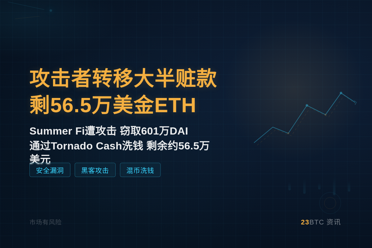 攻击者转移大半赃款,剩56.5万美金ETH插图1 攻击者转移大半赃款,剩56.5万美金ETH