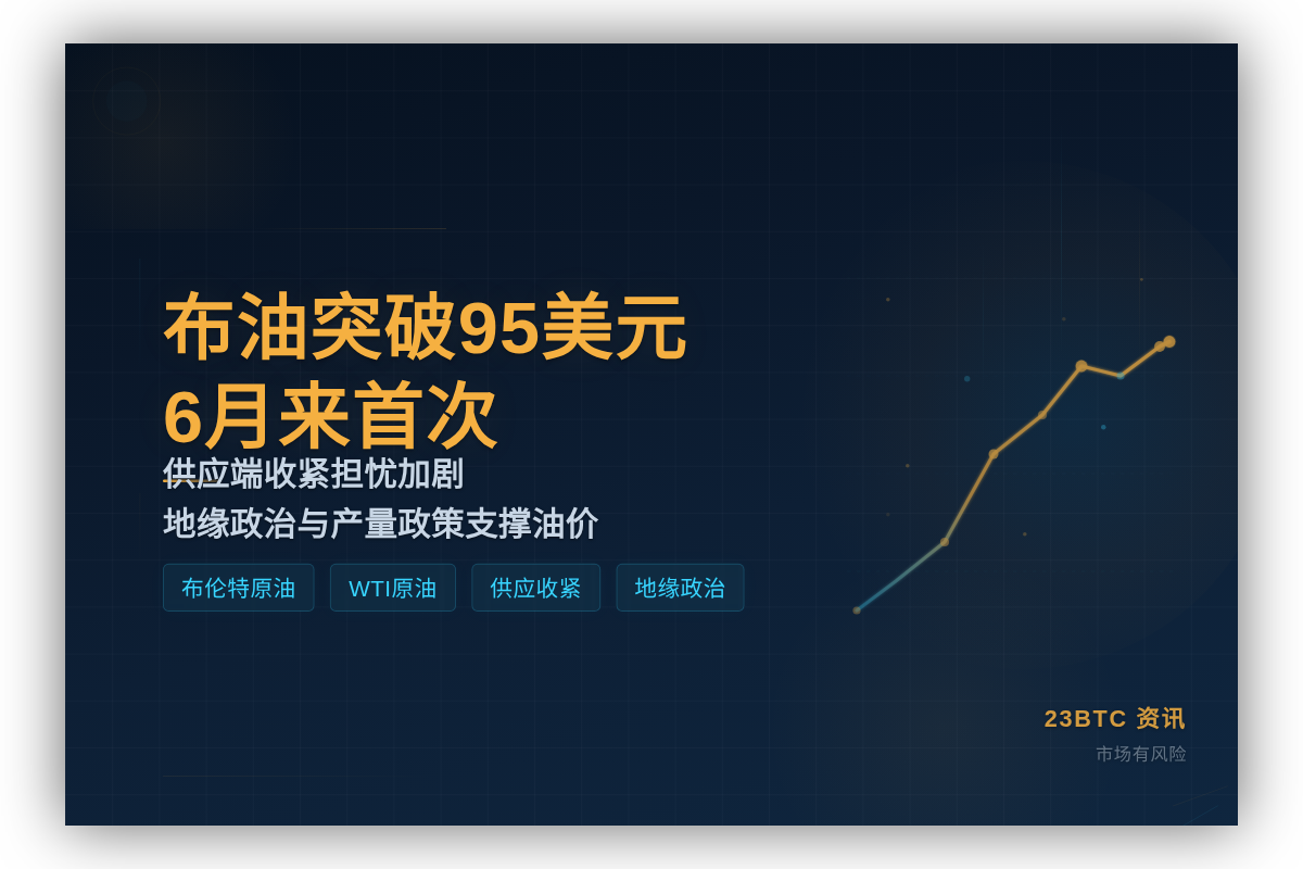 布油突破95美元,6月来首次插图1 布油突破95美元,6月来首次