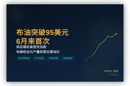 布油突破95美元，6月来首次