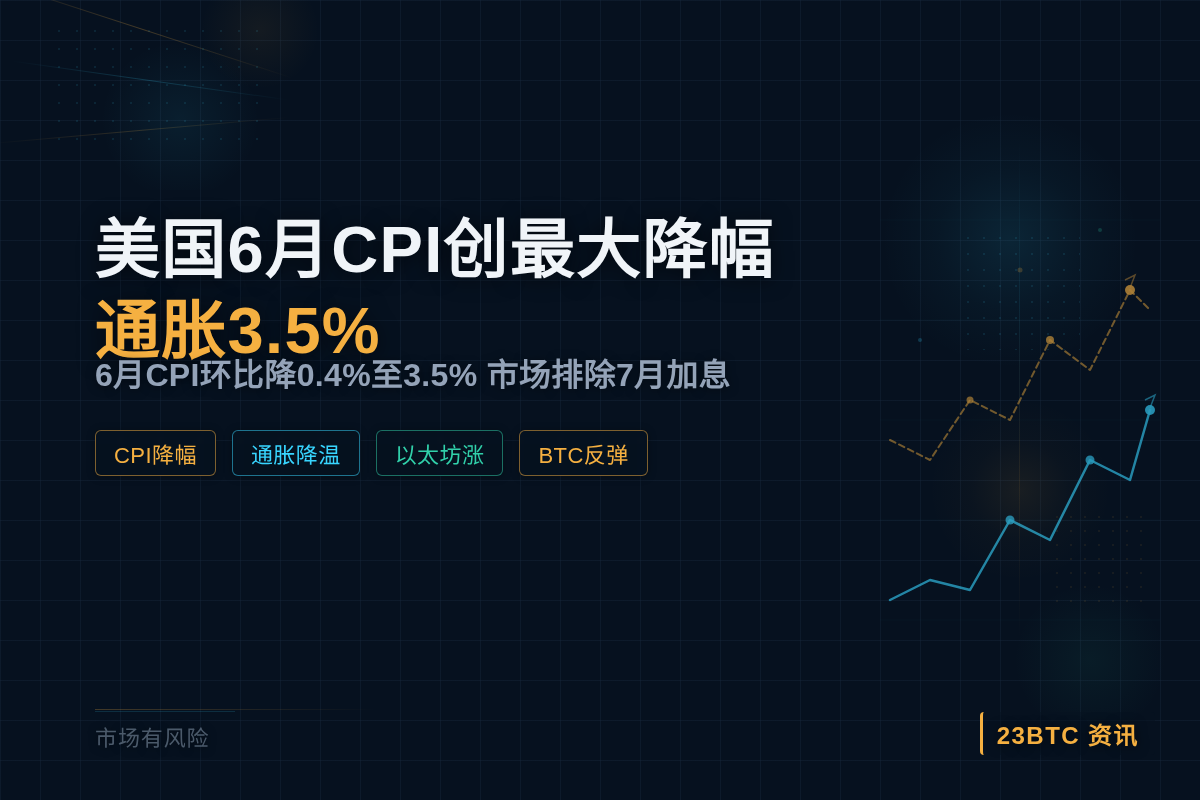 美国6月CPI创最大降幅，通胀降至3.5%