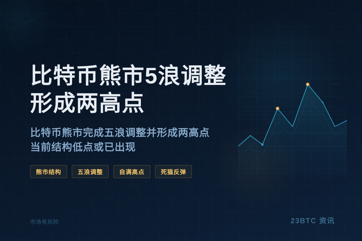 比特币熊市5浪调整形成两高点插图1 比特币熊市5浪调整形成两高点