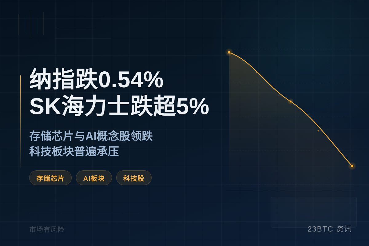 纳指跌0.54%SK海力士跌超5%