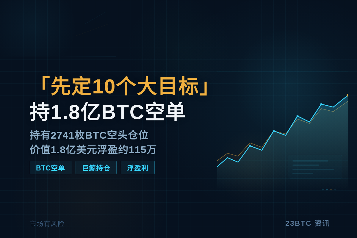 「先定10个大目标」持1.8亿BTC空单插图1 「先定10个大目标」持1.8亿BTC空单