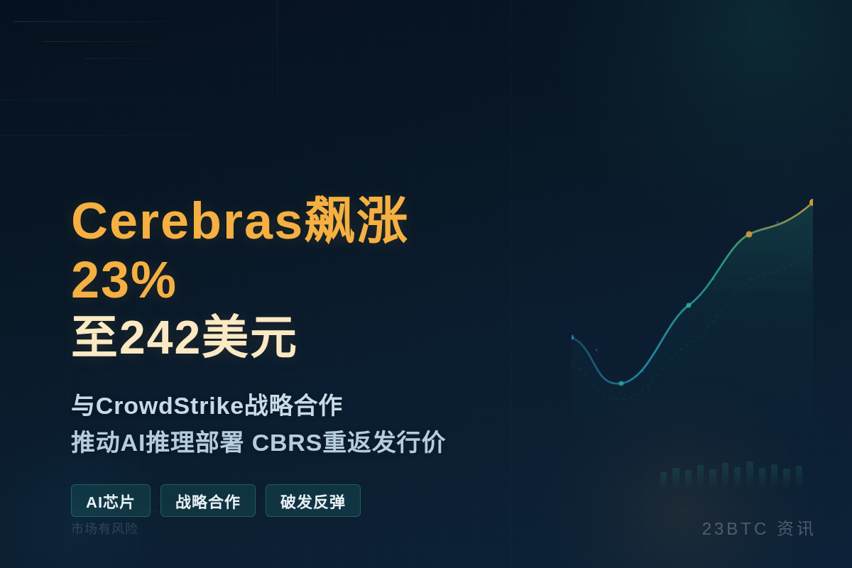 Cerebras飙涨23%至242美元插图1 Cerebras飙涨23%至242美元