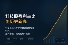 科技股占标普盈利增长比例创历史新高